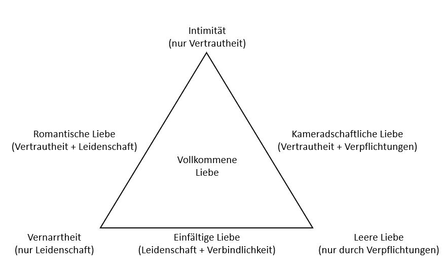 Das Bild zeigt welche Arten von Liebe es gibt und wie die Liebe ist. 