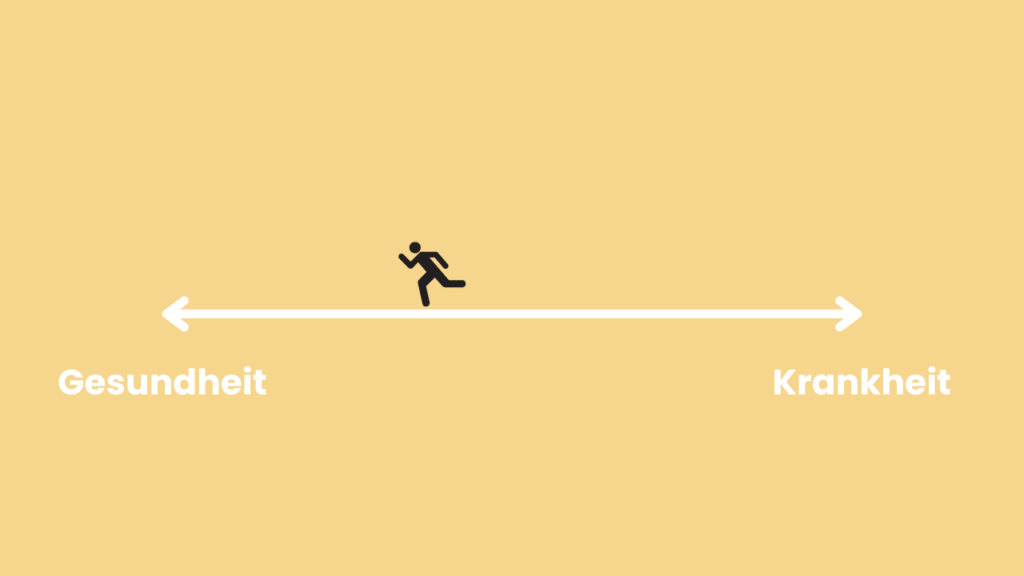 Das Bild zeigt das die körperliche Gesundheit ein Kontinuum ist. Ein Doppelseitiger Pfeil steht zwischen den Worten Gesundheit und Krankheit
