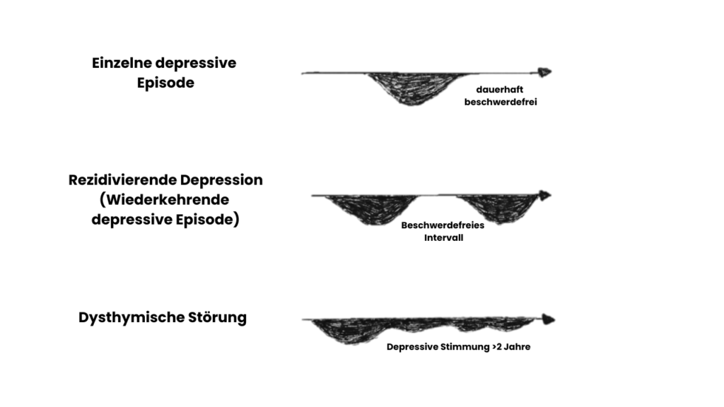 Es werden die unterschiedlichen Formen von Depressionen in einer grafischen Darstellung gezeigt.