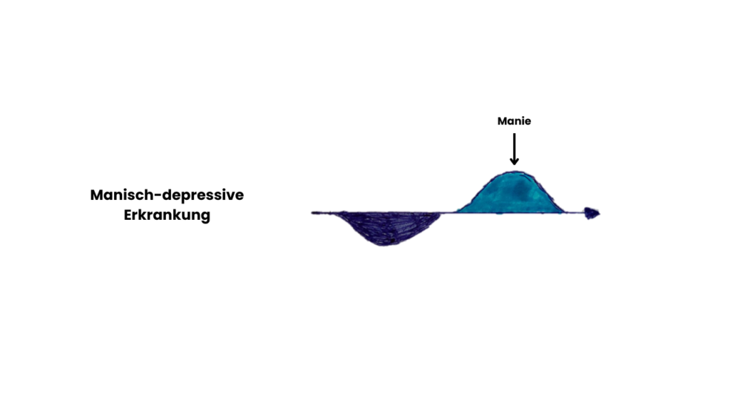 Es wird de manisch-depressive Erkrankung in ihrem Verlauf grafisch dargestellt.