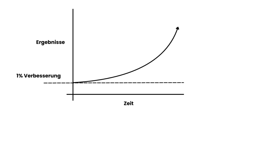 Exponentielle Kurve, die das Prinzip der 1 Prozent Methode veranschaulicht – Kleine, tägliche Verbesserungen führen langfristig zu großem Erfolg.