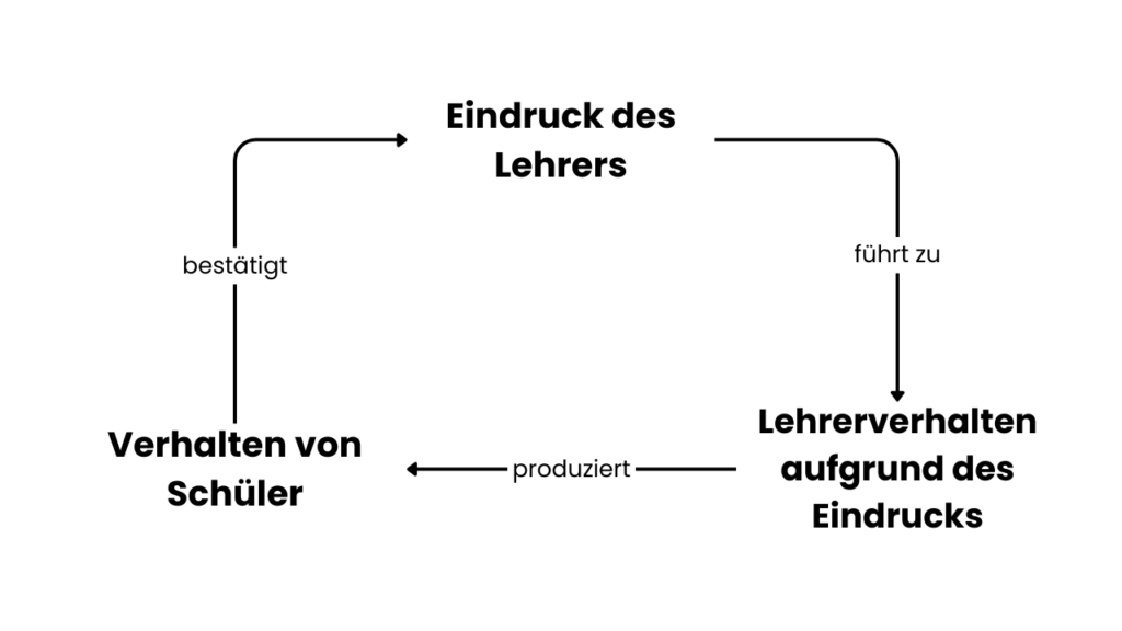 Das Bild zeigt den Kreislauf der sich selbsterfüllenden Prophezeiung.